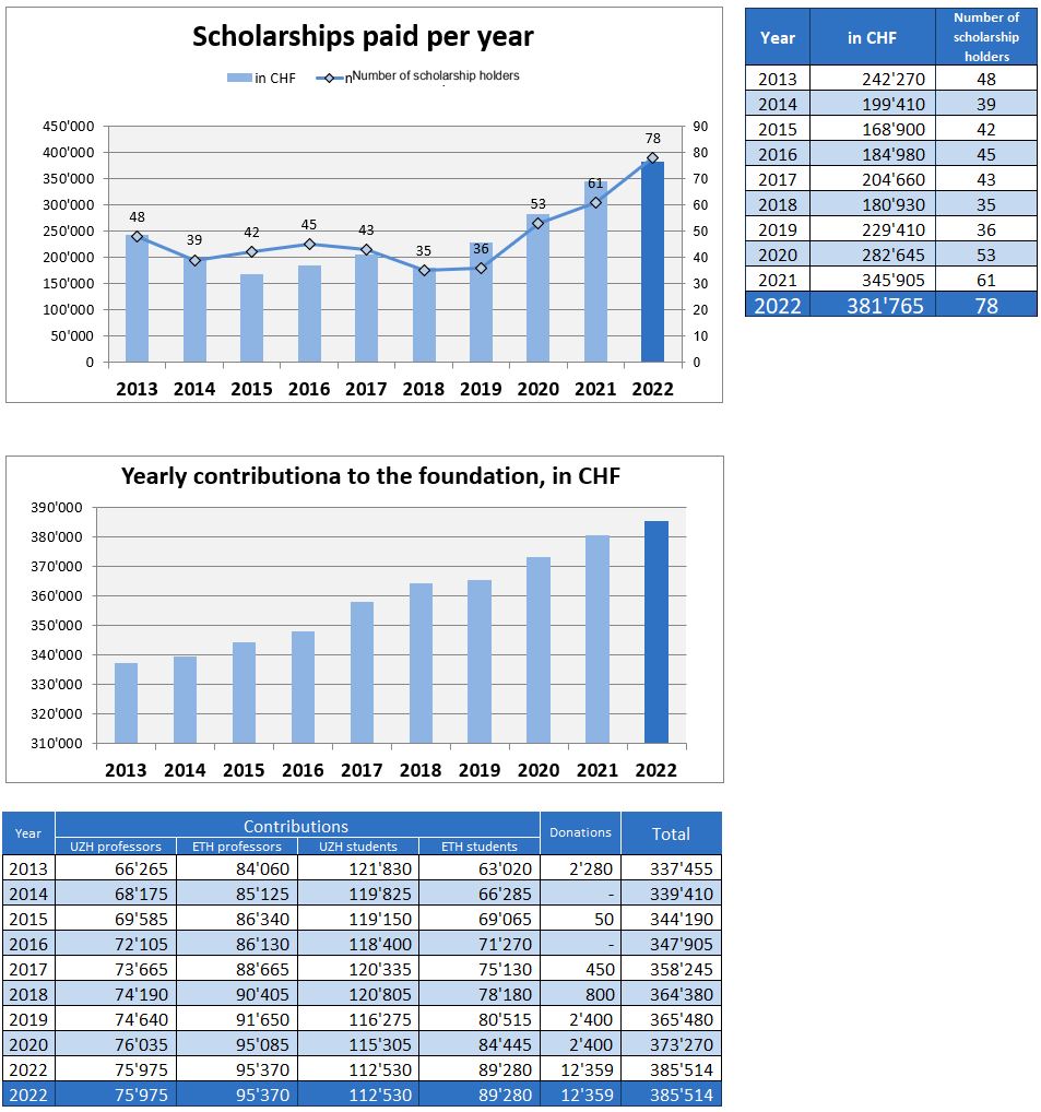 Scholarships paid per year and yearly contributions to the foundation